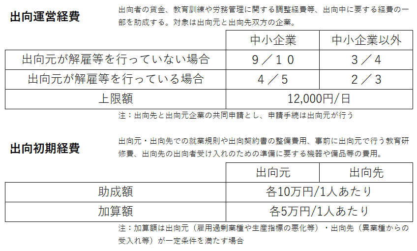 安定 助成 雇用 金 産業