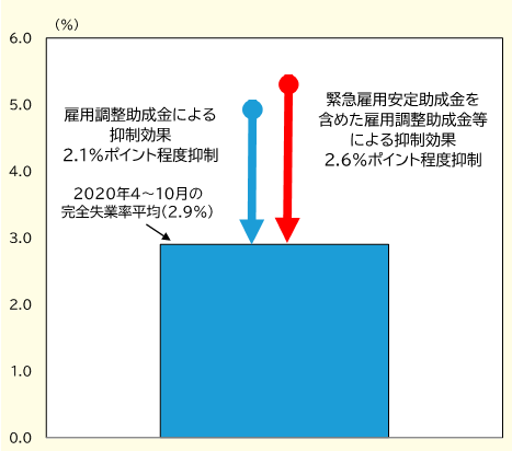 令和３年版 労働経済の分析 -新型コロナウイルス感染症が雇用・労働に及ぼした影響- 第１-(６)-１１図 雇用調整助成金等による完全失業率抑制効果